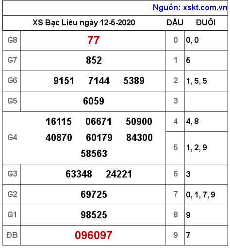 XSBL ngày 12-5-2020