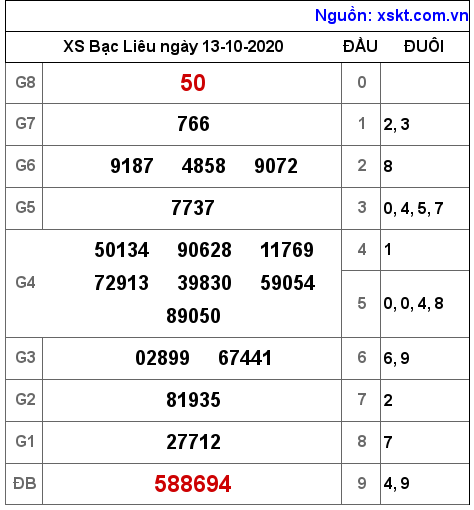 XSBL ngày 13-10-2020