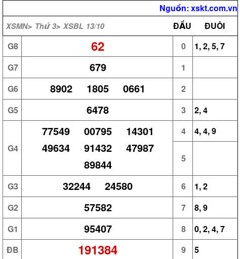 Kết quả XSBL ngày 13-10-2026