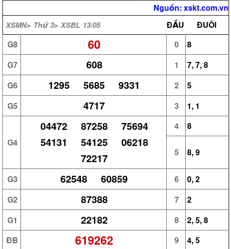 XSBL ngày 13-5-2025 XSBL ngày 13-5-2025