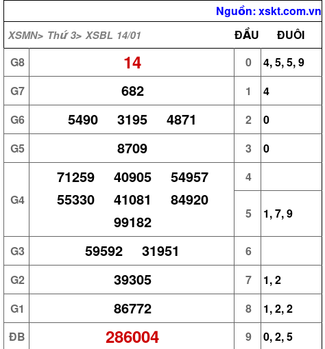 XSBL ngày 14-1-2025