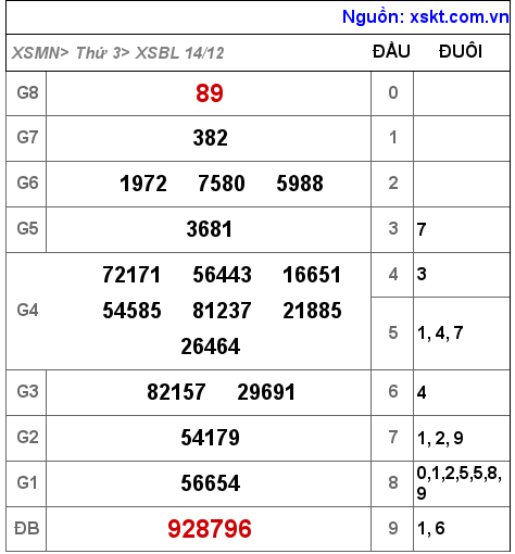 XSBL ngày 14-12-2021