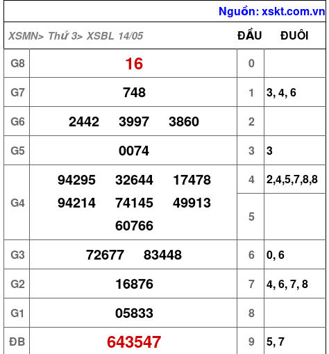 XSBL ngày 14-5-2024