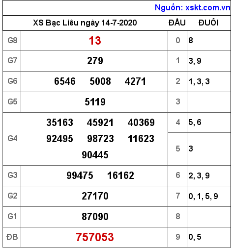 XSBL ngày 14-7-2020