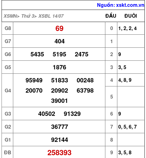 Kết quả XSBL ngày 14-7-2026