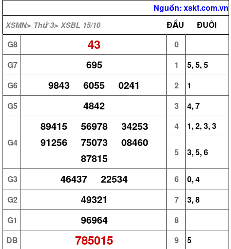 XSBL ngày 15-10-2024