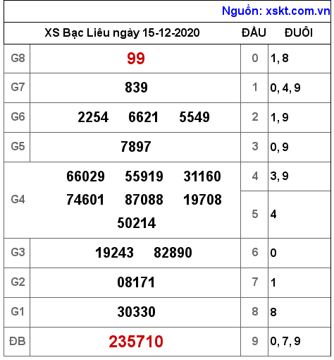 XSBL ngày 15-12-2020