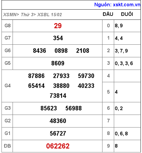 Kết quả XSBL ngày 15-2-2022