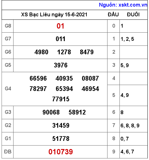 XSBL ngày 15-6-2021