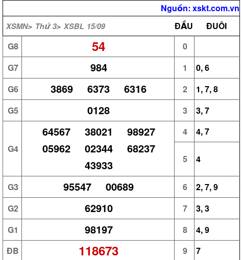 Kết quả XSBL ngày 15-9-2026