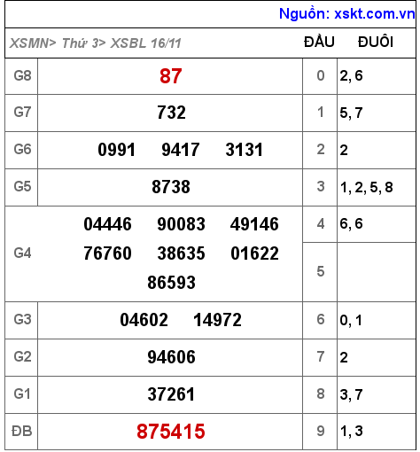 XSBL ngày 16-11-2021