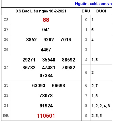 XSBL ngày 16-2-2021