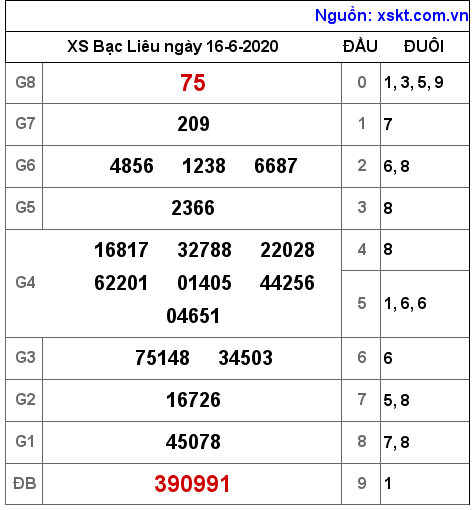 XSBL ngày 16-6-2020