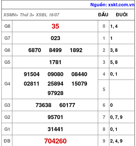 XSBL ngày 16-7-2024