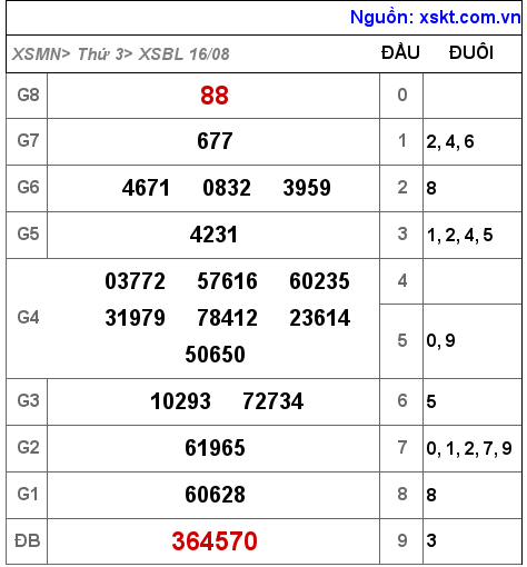 Kết quả XSBL ngày 16-8-2022