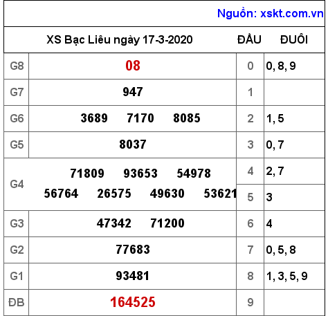 XSBL ngày 17-3-2020