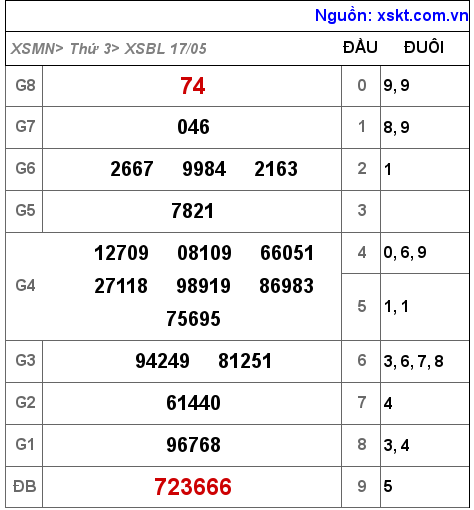 Kết quả XSBL ngày 17-5-2022