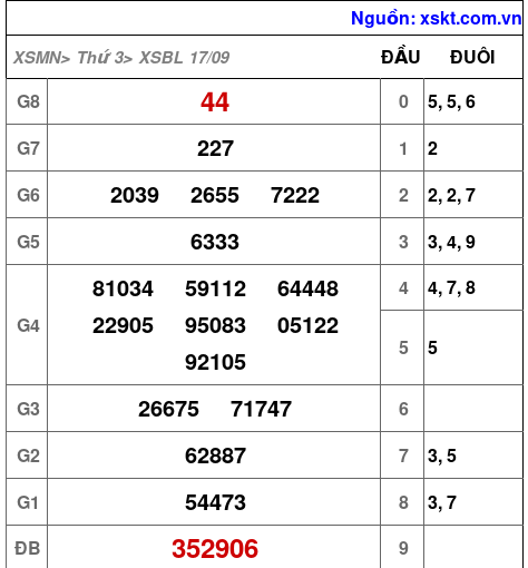 XSBL ngày 17-9-2024