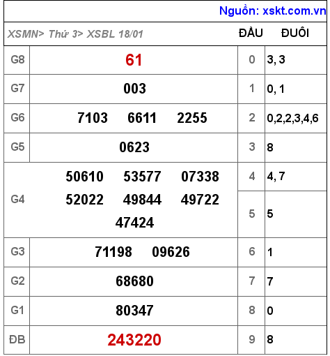 Kết quả XSBL ngày 18-1-2022