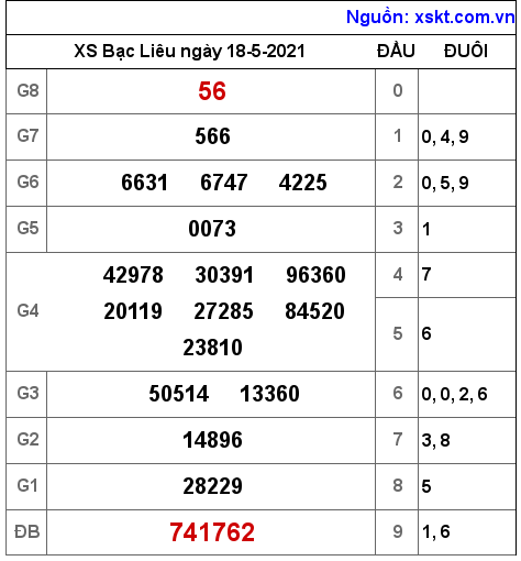 XSBL ngày 18-5-2021