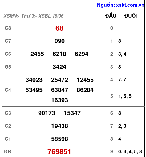 XSBL ngày 18-6-2024