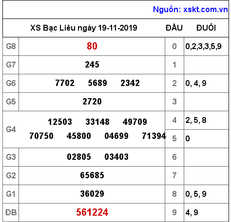 XSBL ngày 19-11-2019