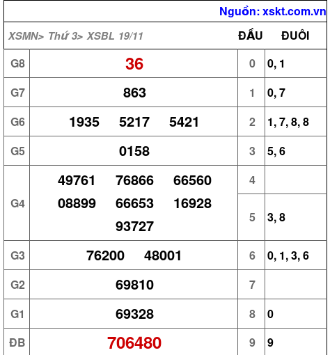 XSBL ngày 19-11-2024