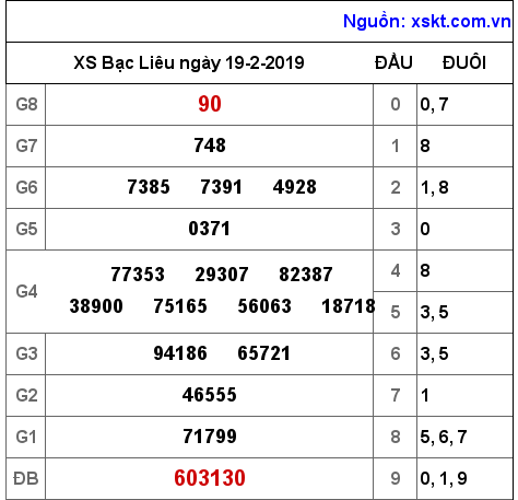 XSBL ngày 19-2-2019