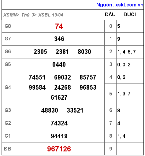 XSBL ngày 19-4-2022