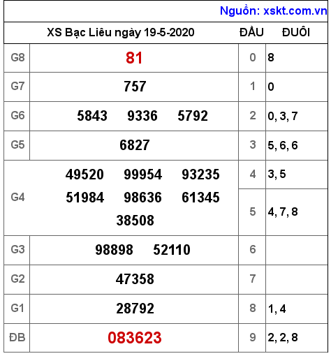 XSBL ngày 19-5-2020