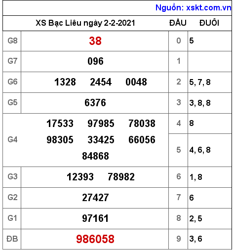 XSBL ngày 2-2-2021