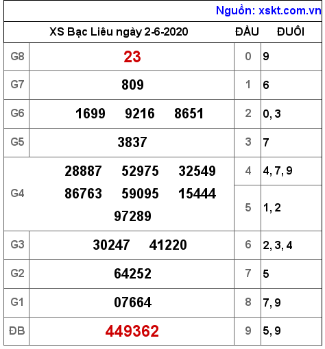 XSBL ngày 2-6-2020