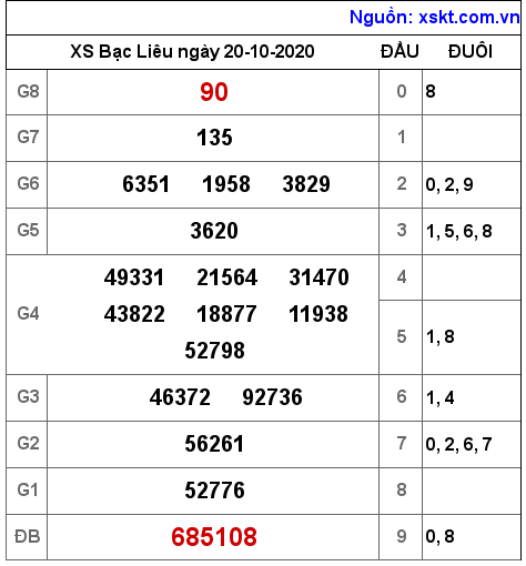 XSBL ngày 20-10-2020