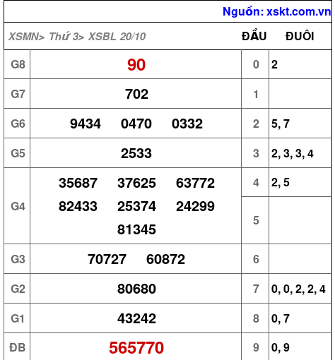 Kết quả XSBL ngày 20-10-2026