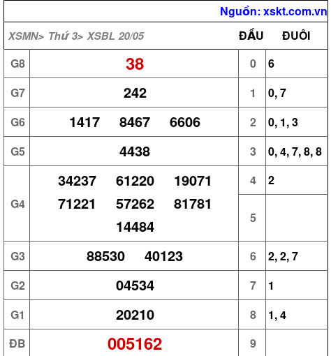 XSBL ngày 20-5-2025 XSBL ngày 20-5-2025