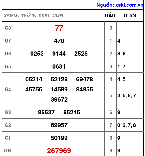 XSBL ngày 20-8-2024