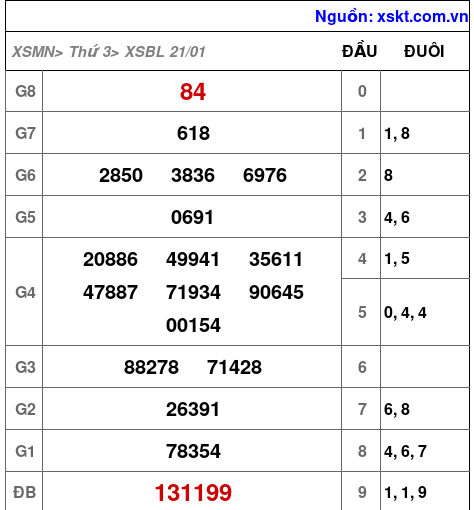 XSBL ngày 21-1-2025