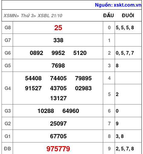 XSBL ngày 21-10-2025