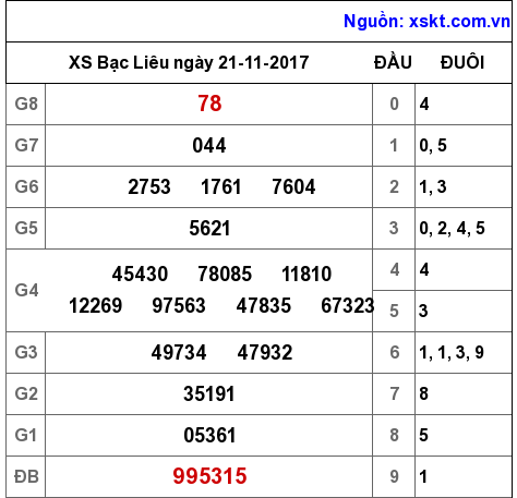 XSBL ngày 21-11-2017