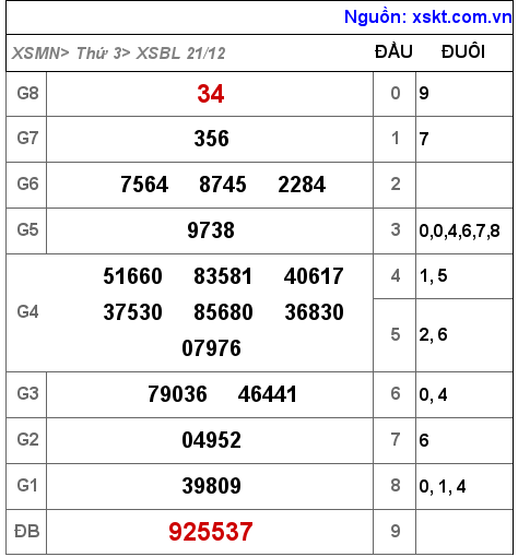 XSBL ngày 21-12-2021