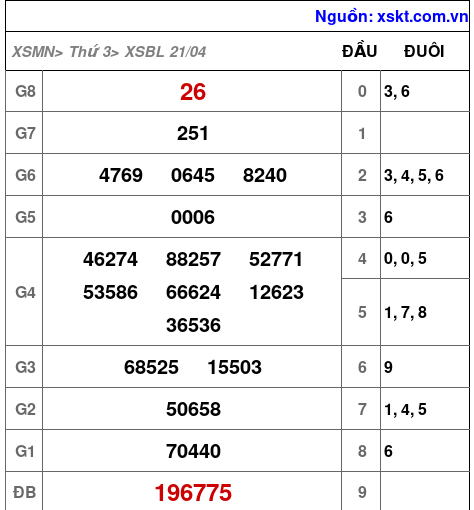 XSBL ngày 21-4-2026