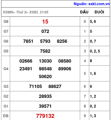 XSBL ngày 21-5-2024