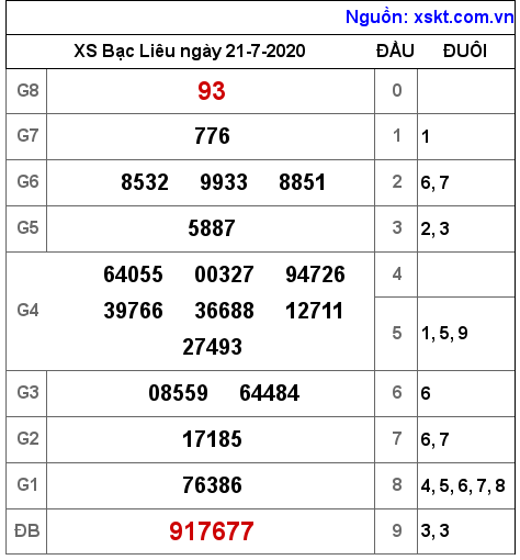 XSBL ngày 21-7-2020