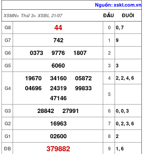 Kết quả XSBL ngày 21-7-2026