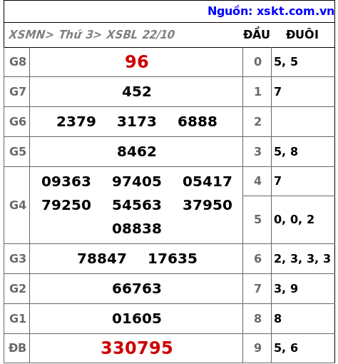 XSBL ngày 22-10-2024