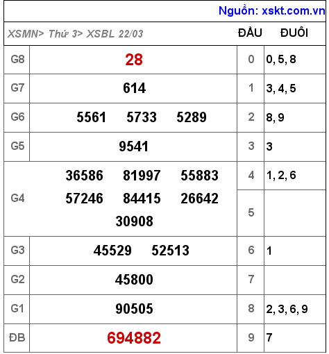 Kết quả XSBL ngày 22-3-2022