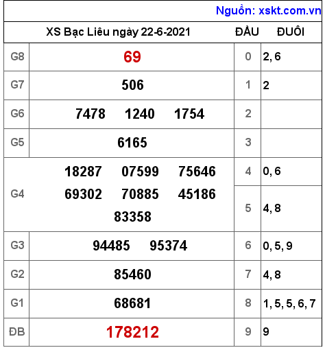 XSBL ngày 22-6-2021