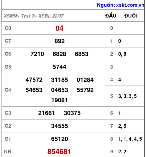 XSBL ngày 22-7-2025 XSBL ngày 22-7-2025