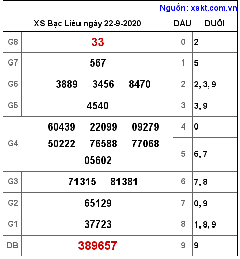 XSBL ngày 22-9-2020