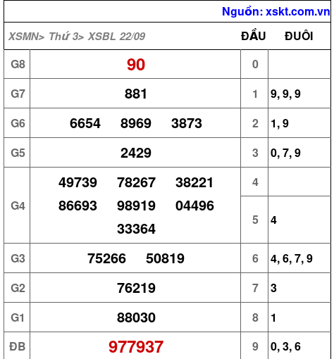 Kết quả XSBL ngày 22-9-2026